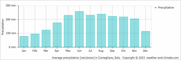Average monthly rainfall, snow, precipitation in Comeglians, Italy