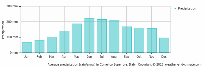 Average monthly rainfall, snow, precipitation in Comèlico Superiore, Italy