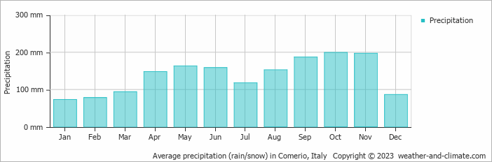 Average monthly rainfall, snow, precipitation in Comerio, Italy