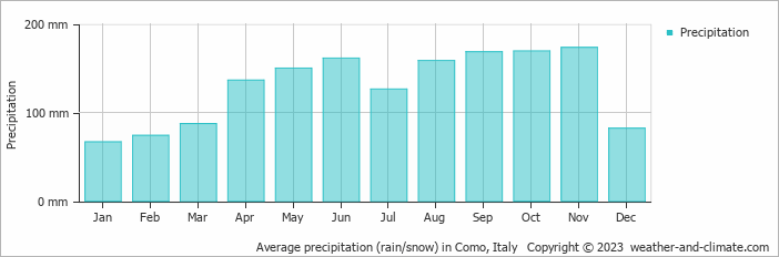 Average monthly rainfall, snow, precipitation in Como, Italy