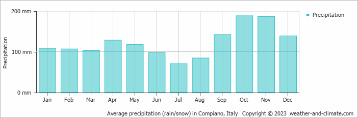 Average monthly rainfall, snow, precipitation in Compiano, Italy