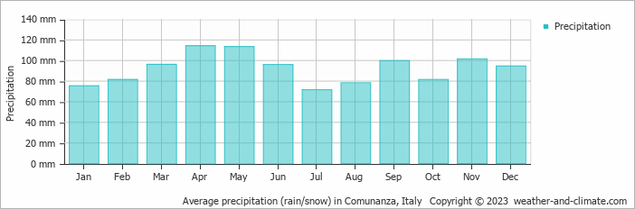 Average monthly rainfall, snow, precipitation in Comunanza, Italy