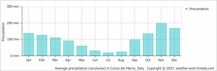 Average monthly rainfall, snow, precipitation in Conca dei Marini, Italy