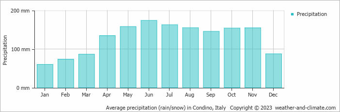 Average monthly rainfall, snow, precipitation in Condino, Italy