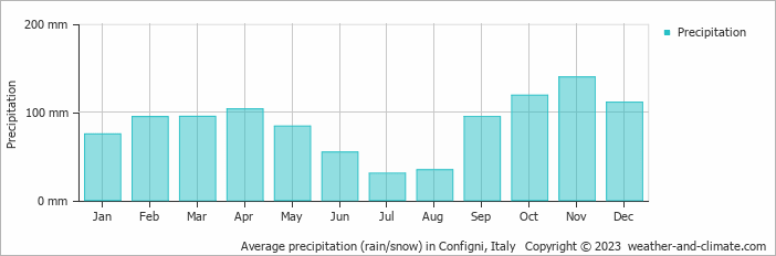 Average monthly rainfall, snow, precipitation in Configni, Italy