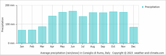 Average monthly rainfall, snow, precipitation in Consiglio di Rumo, Italy