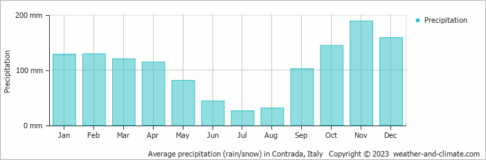 Average monthly rainfall, snow, precipitation in Contrada, Italy