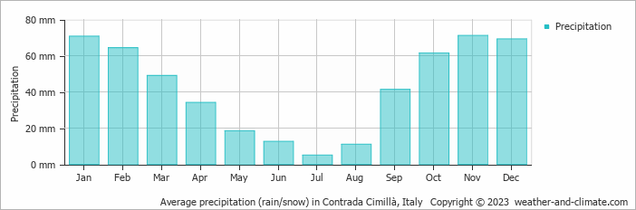 Average monthly rainfall, snow, precipitation in Contrada Cimillà, Italy
