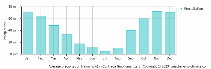 Average monthly rainfall, snow, precipitation in Contrada Giubiliana, Italy