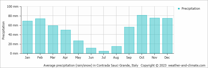 Average monthly rainfall, snow, precipitation in Contrada Sauci Grande, Italy