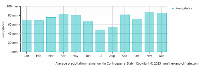 Average monthly rainfall, snow, precipitation in Controguerra, Italy