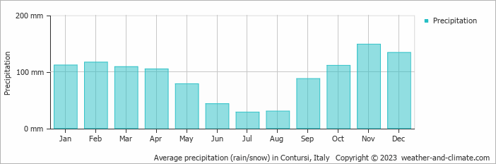 Average monthly rainfall, snow, precipitation in Contursi, Italy