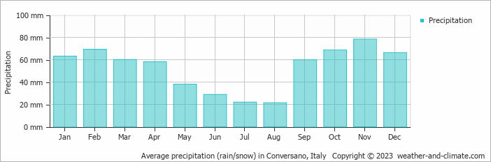 Average monthly rainfall, snow, precipitation in Conversano, Italy
