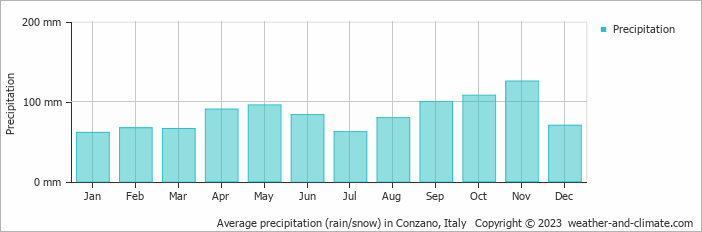 Average monthly rainfall, snow, precipitation in Conzano, Italy