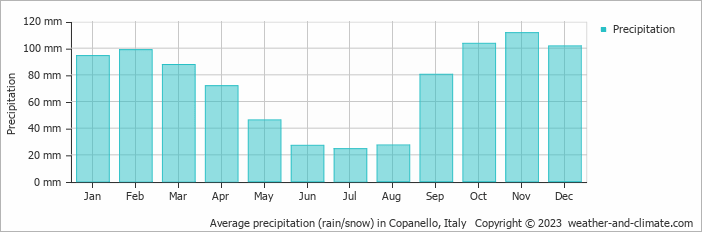 Average monthly rainfall, snow, precipitation in Copanello, Italy
