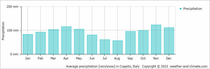 Average monthly rainfall, snow, precipitation in Coppito, Italy