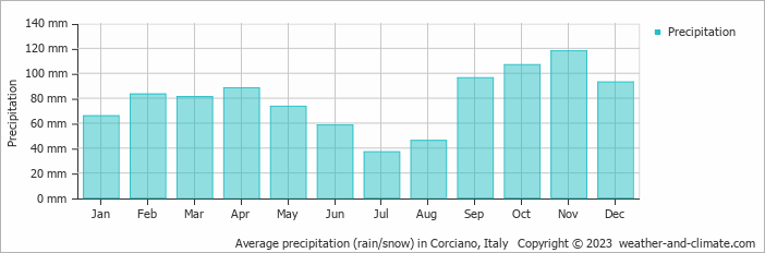 Average monthly rainfall, snow, precipitation in Corciano, Italy