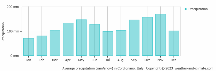 Average monthly rainfall, snow, precipitation in Cordignano, Italy