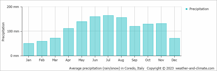 Average monthly rainfall, snow, precipitation in Coredo, Italy