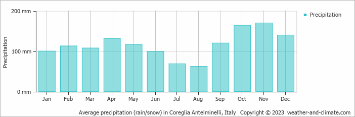 Average monthly rainfall, snow, precipitation in Coreglia Antelminelli, Italy
