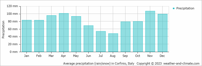 Average monthly rainfall, snow, precipitation in Corfinio, Italy