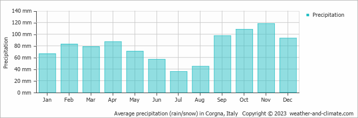 Average monthly rainfall, snow, precipitation in Corgna, Italy