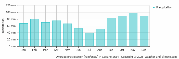 Average monthly rainfall, snow, precipitation in Coriano, Italy