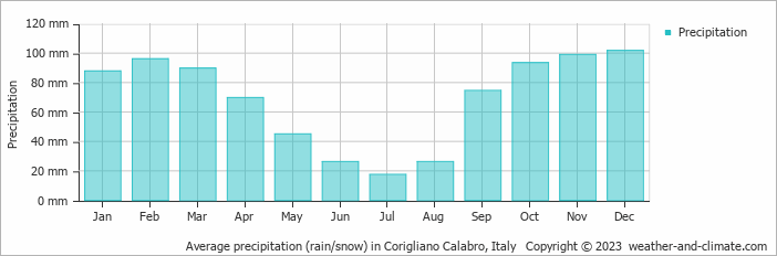 Average monthly rainfall, snow, precipitation in Corigliano Calabro, 
