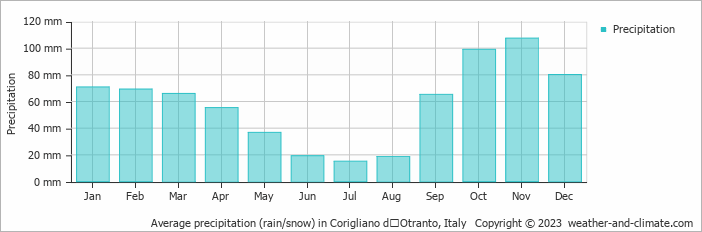 Average monthly rainfall, snow, precipitation in Corigliano dʼOtranto, Italy