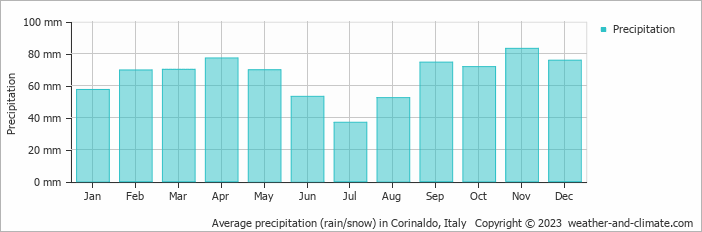 Average monthly rainfall, snow, precipitation in Corinaldo, Italy