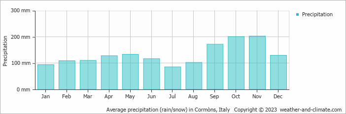 Average monthly rainfall, snow, precipitation in Cormòns, Italy