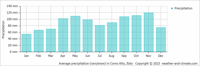 Average monthly rainfall, snow, precipitation in Corno Alto, Italy