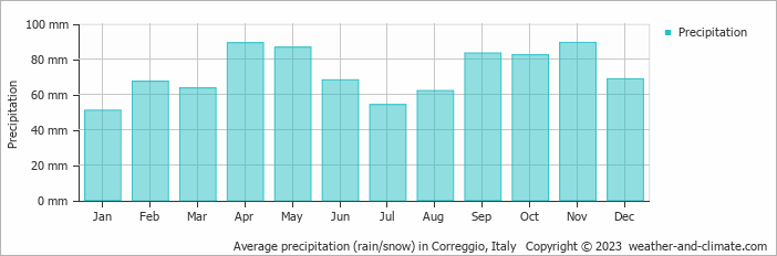 Average monthly rainfall, snow, precipitation in Correggio, Italy