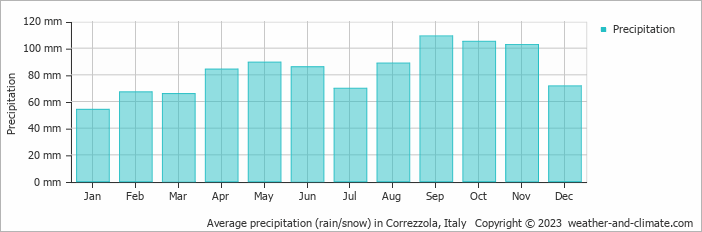 Average monthly rainfall, snow, precipitation in Correzzola, Italy