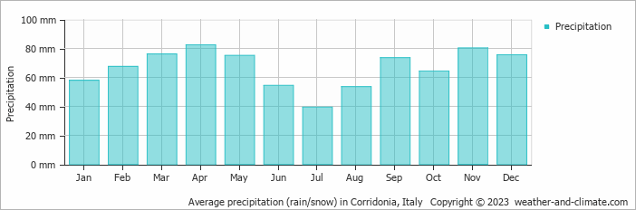 Average monthly rainfall, snow, precipitation in Corridonia, Italy