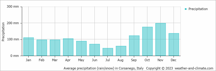 Average monthly rainfall, snow, precipitation in Corsanego, Italy