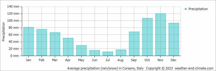 Average monthly rainfall, snow, precipitation in Corsano, Italy
