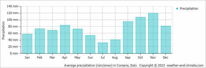 Average monthly rainfall, snow, precipitation in Corsano, 