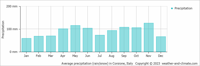 Average monthly rainfall, snow, precipitation in Corsione, Italy