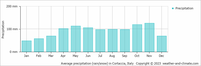 Average monthly rainfall, snow, precipitation in Cortaccia, Italy