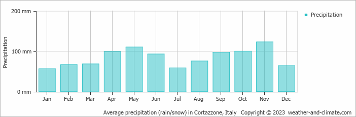 Average monthly rainfall, snow, precipitation in Cortazzone, Italy