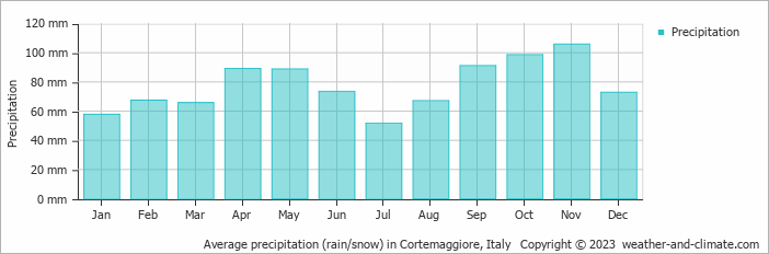 Average monthly rainfall, snow, precipitation in Cortemaggiore, Italy