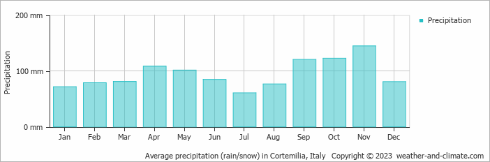 Average monthly rainfall, snow, precipitation in Cortemilia, Italy