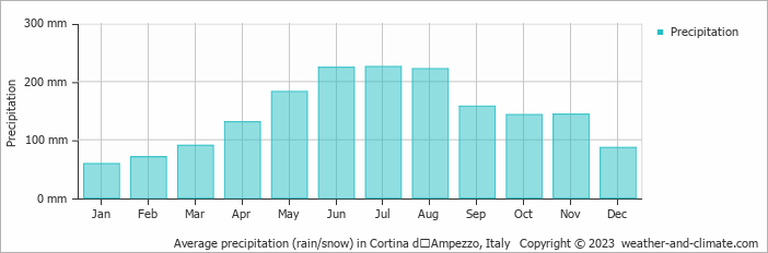 Average precipitation (rain/snow) in Cortina dʼAmpezzo, Italy   Copyright © 2023  weather-and-climate.com  