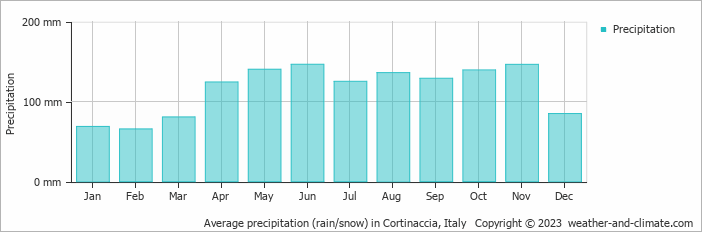 Average monthly rainfall, snow, precipitation in Cortinaccia, Italy
