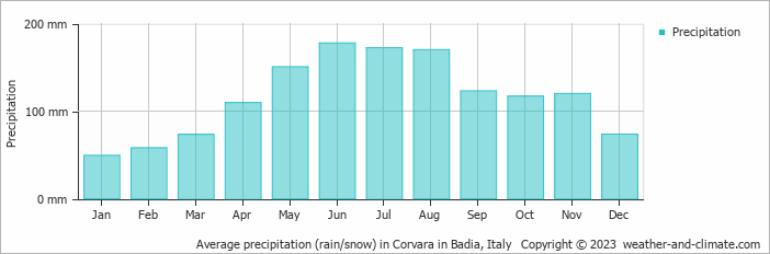 Average monthly rainfall, snow, precipitation in Corvara in Badia, Italy
