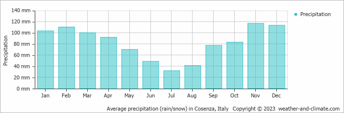 Average monthly rainfall, snow, precipitation in Cosenza, Italy