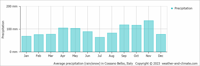 Average monthly rainfall, snow, precipitation in Cossano Belbo, Italy