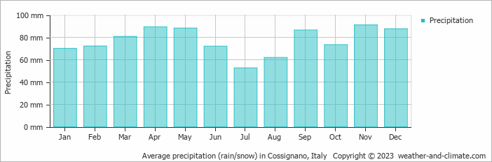 Average monthly rainfall, snow, precipitation in Cossignano, Italy