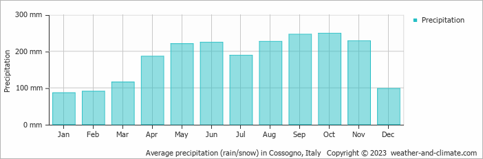 Average monthly rainfall, snow, precipitation in Cossogno, Italy